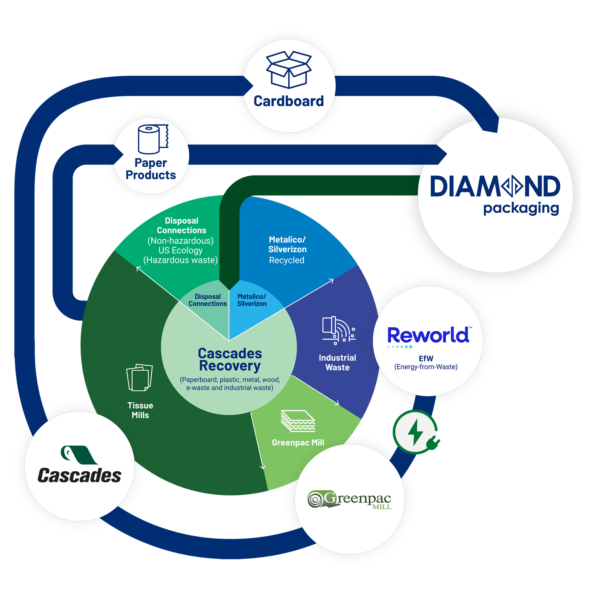 Zero Waste to Landfill flowchart