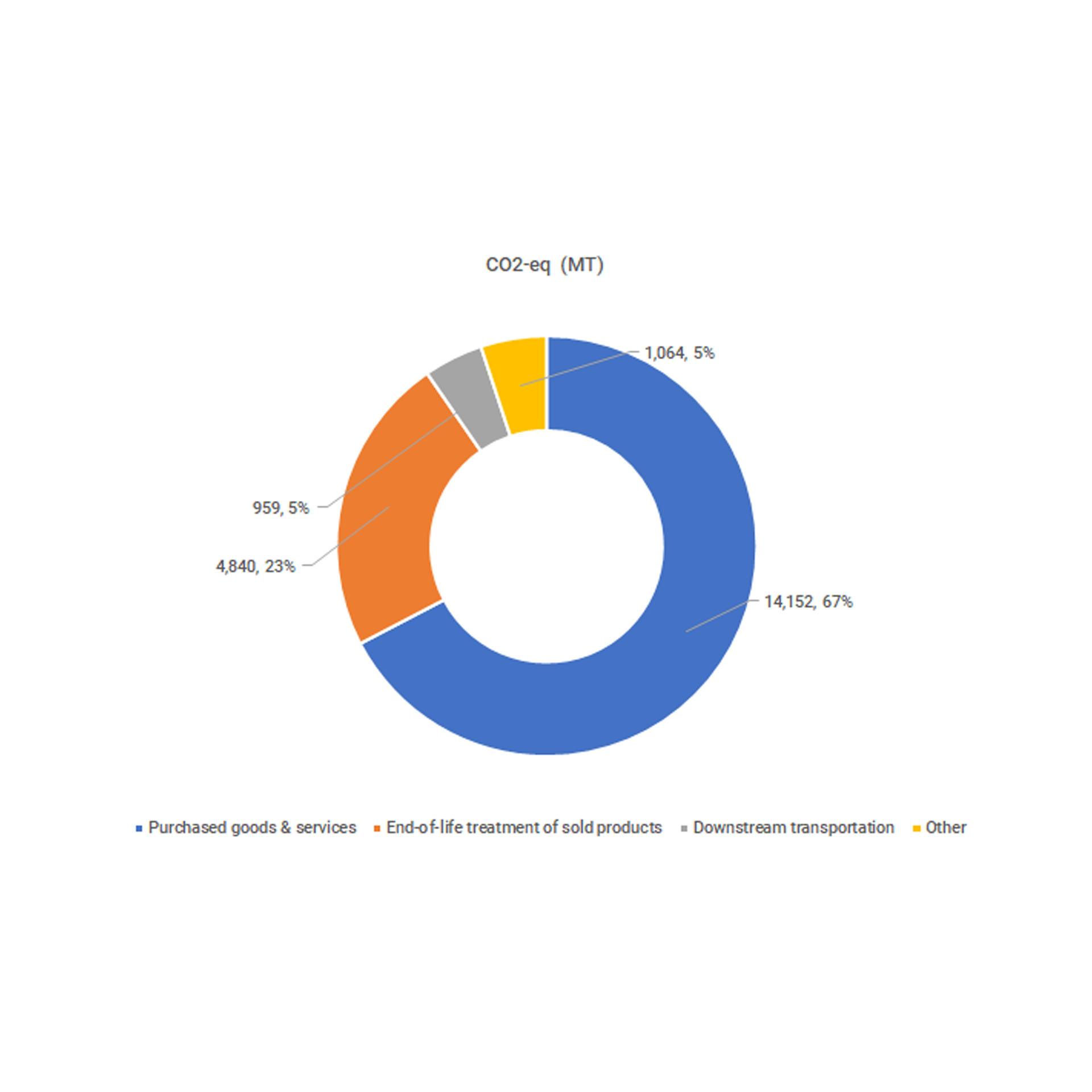 Scope 3 Emissions Target