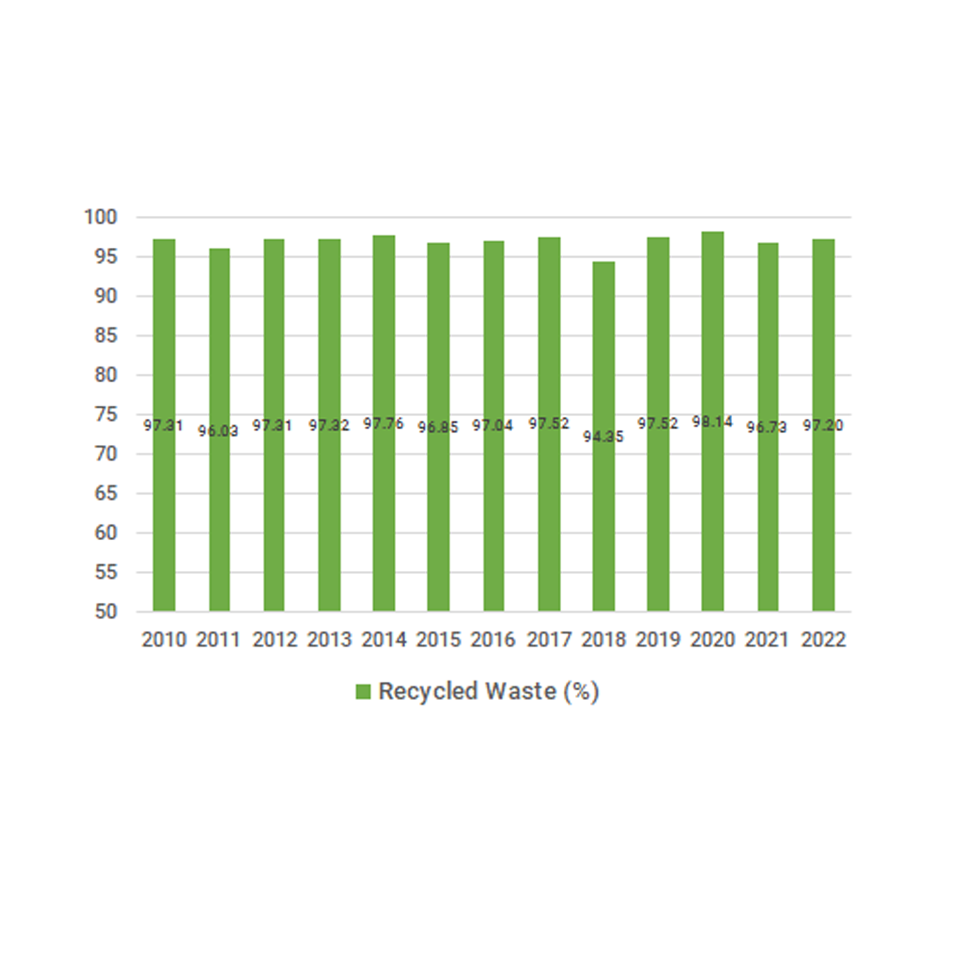 Recycled Waste Chart