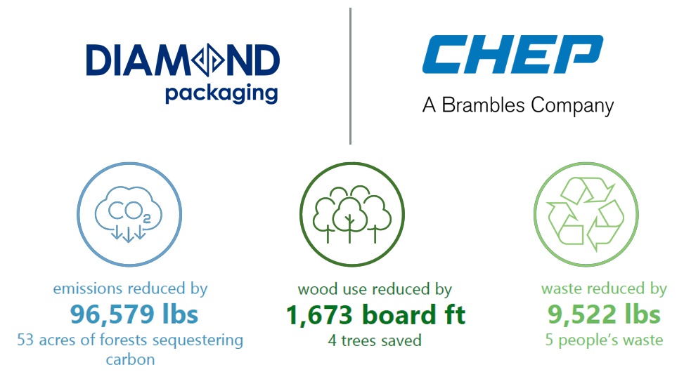 Diamond reduced its environmental impact with partnering with CHEP, , a global leader in supply chain solutions operated through pooled pallets and containers.