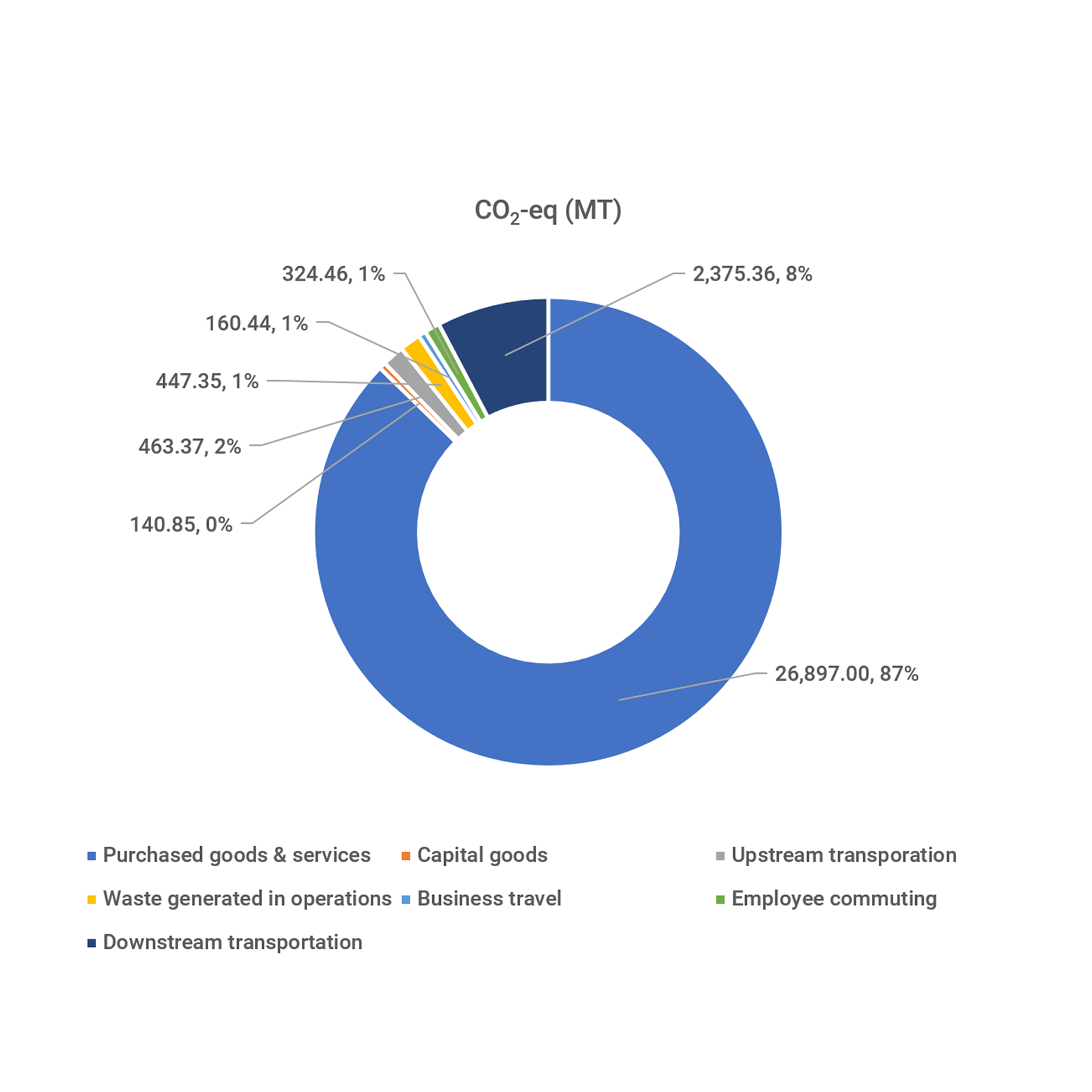 Scope 3 Emissions Target