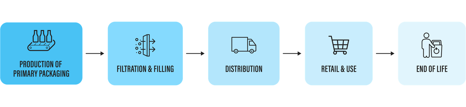 Boxed Water's Lifecycle Assessment (LCA) graphic