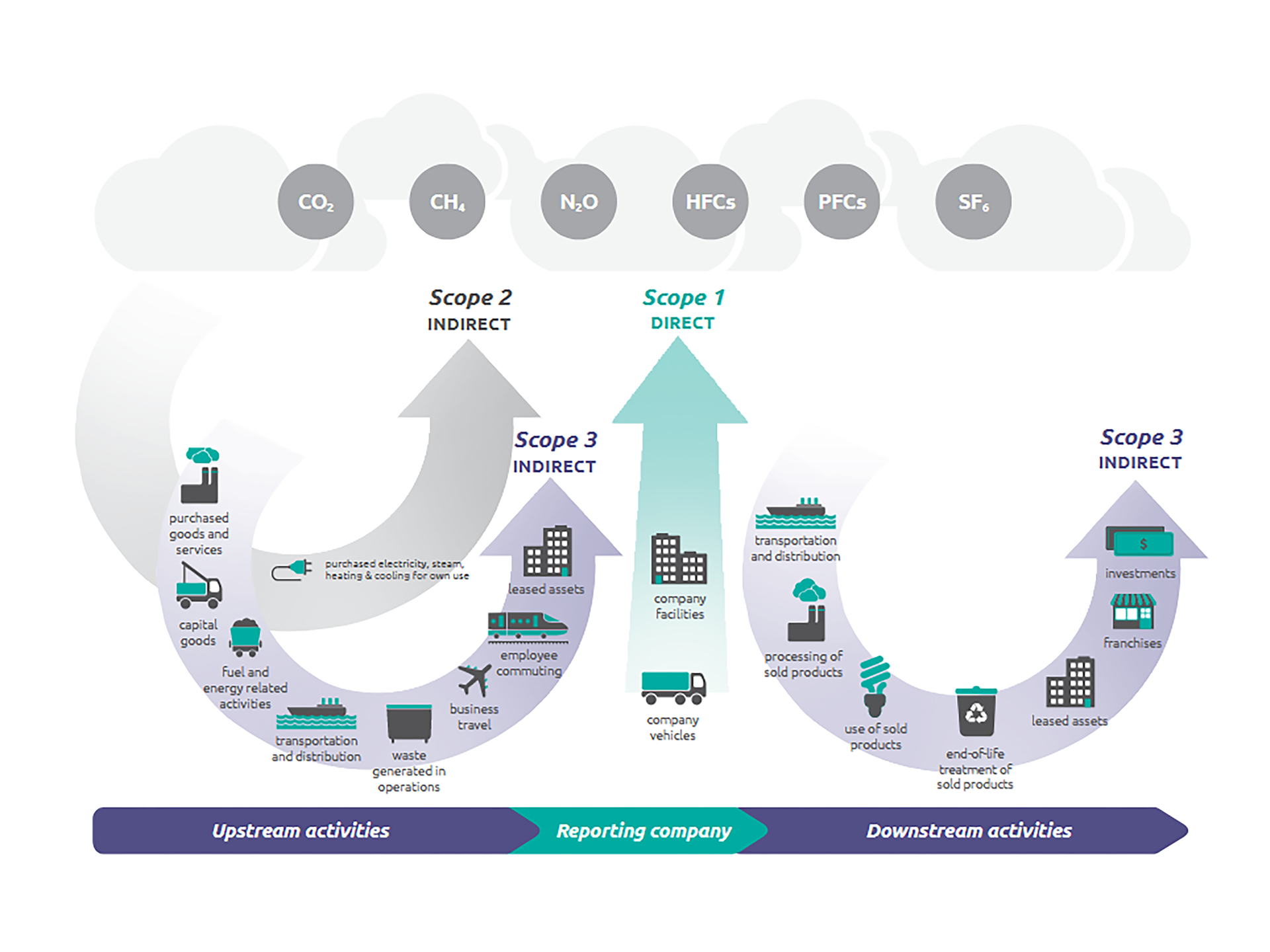 GHG Protocol scopes and emissions