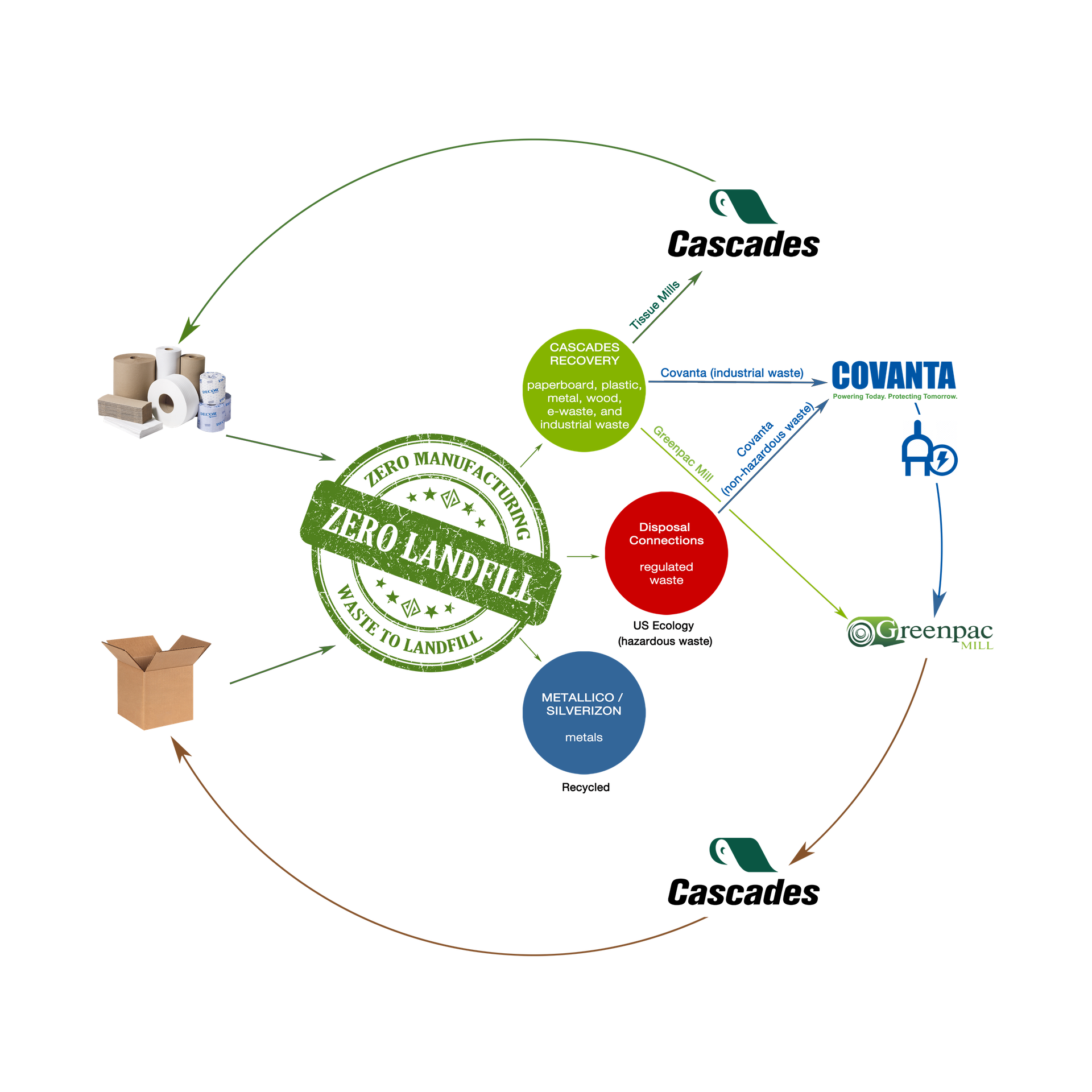 Circular Economy