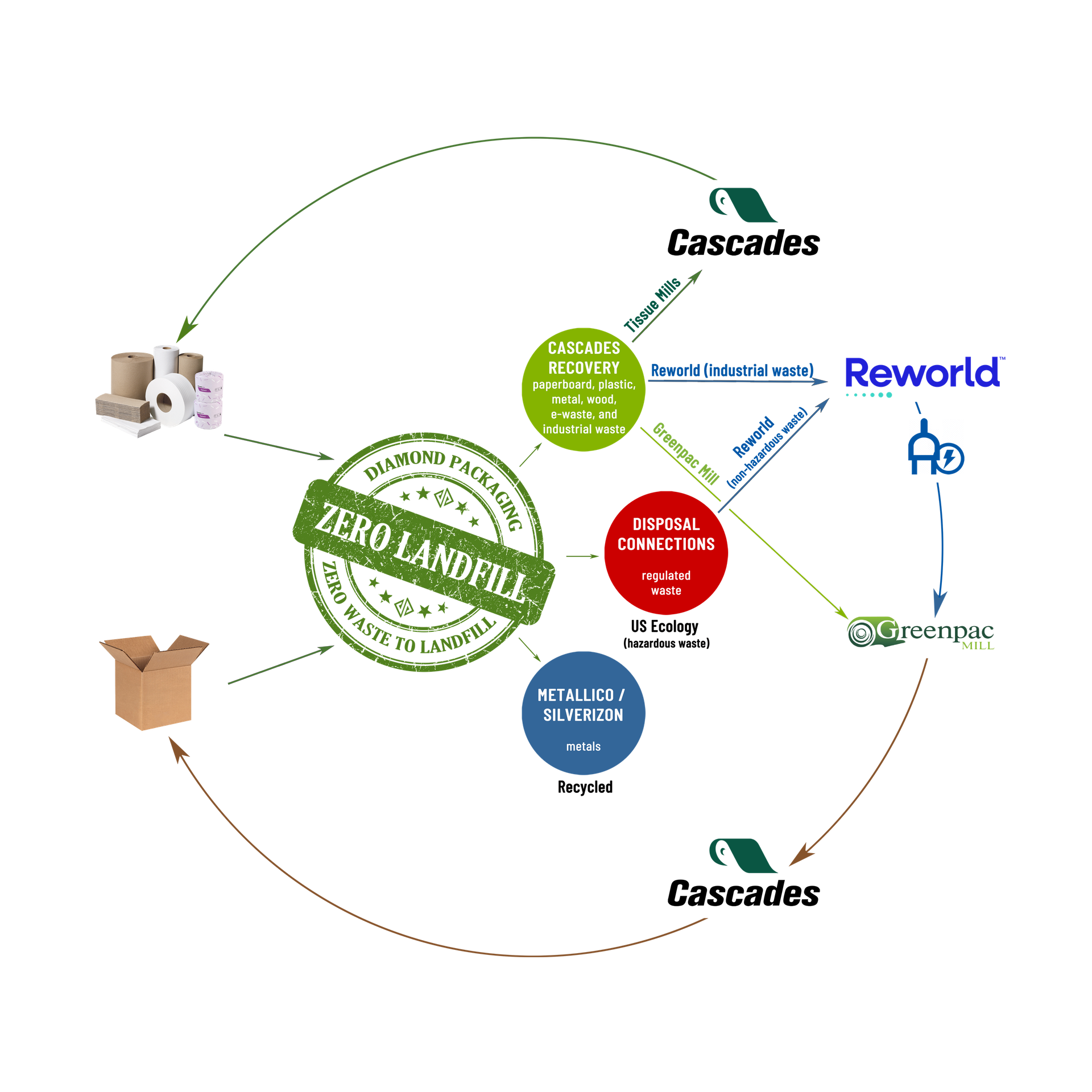 Zero Waste to Landfill logo
